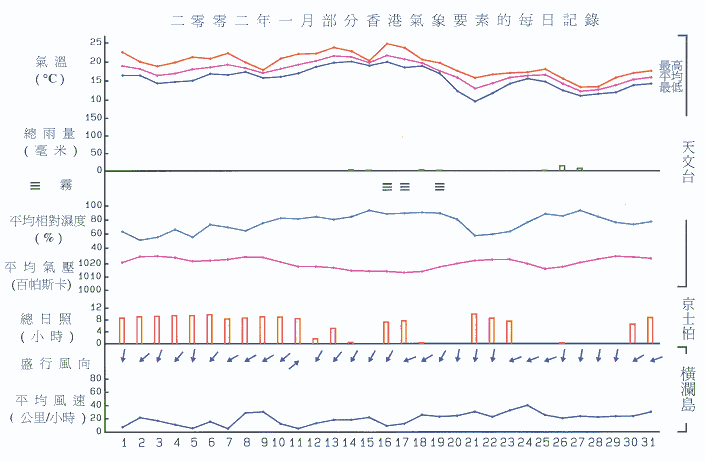 图像展示二零零二年一月部分香港气象要素的每日记录