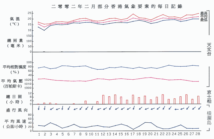 图像展示二零零二年二月部分香港气象要素的每日记录