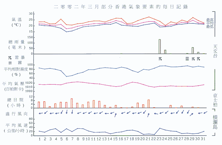 图像展示二零零二年三月部分香港气象要素的每日记录