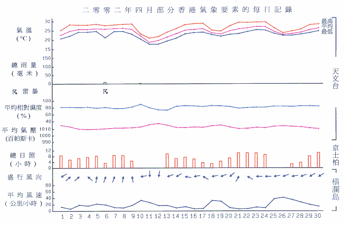 图像展示二零零二年四月部分香港气象要素的每日记录