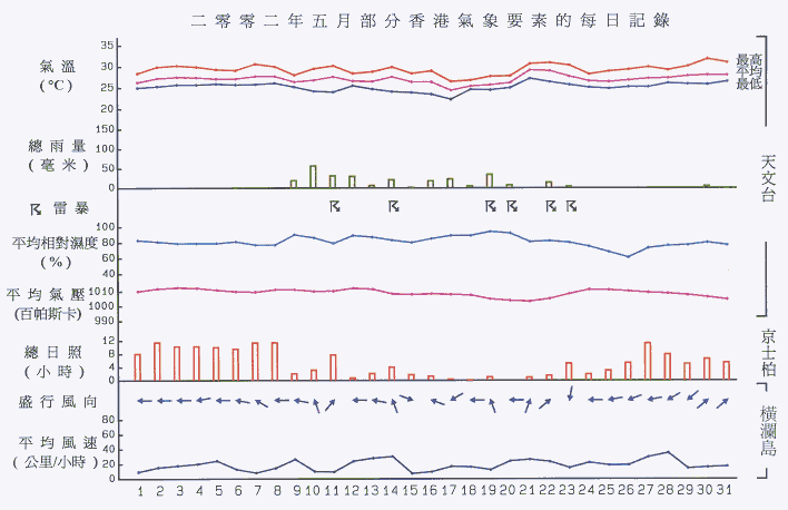 圖像展示二零零二年五月部分香港氣象要素的每日記錄