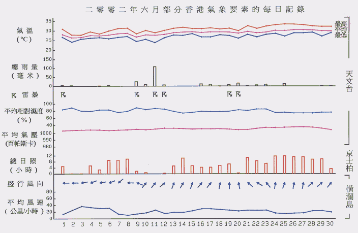 图像展示二零零二年六月部分香港气象要素的每日记录