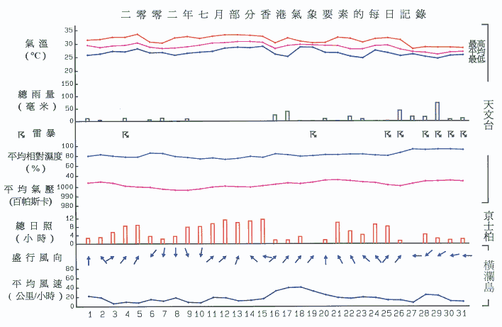 圖像展示二零零二年七月部分香港氣象要素的每日記錄