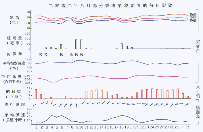 圖像展示二零零二年八月部分香港氣象要素的每日記錄