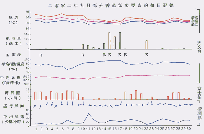 圖像展示二零零二年九月部分香港氣象要素的每日記錄