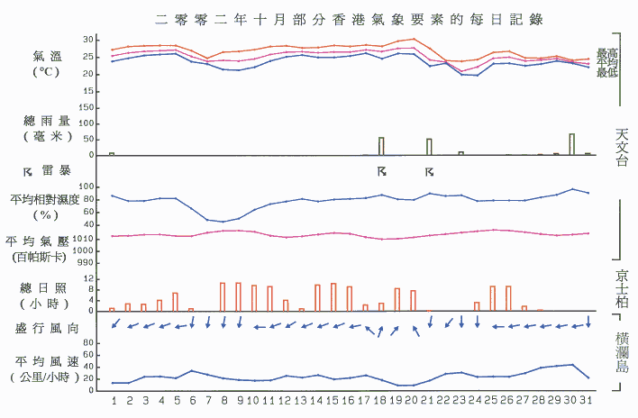 图像展示二零零二年十月部分香港气象要素的每日记录