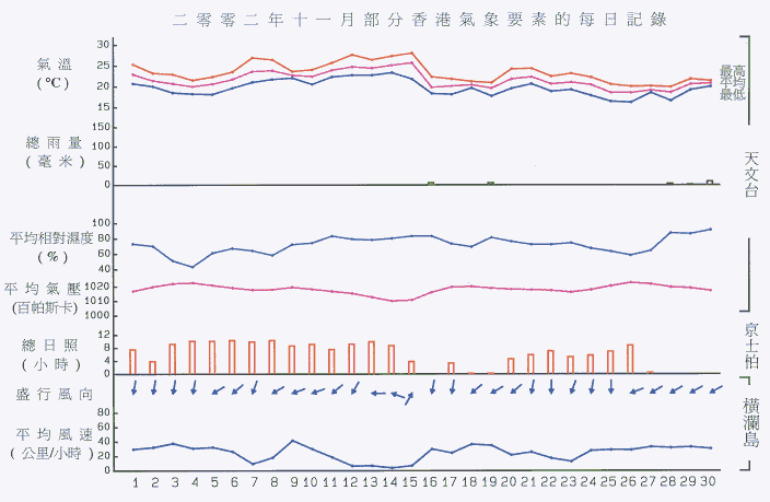 图像展示二零零二年十一月部分香港气象要素的每日记录