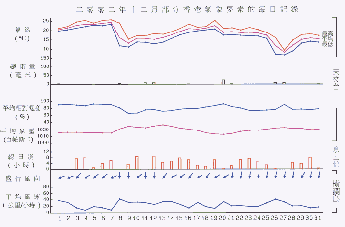 圖像展示二零零二年十二月部分香港氣象要素的每日記錄