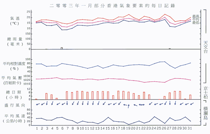 圖像展示二零零三年一月部分香港氣象要素的每日記錄