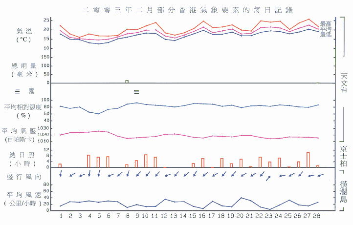 圖像展示二零零三年二月部分香港氣象要素的每日記錄