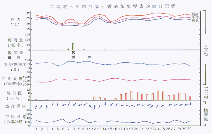 圖像展示二零零三年四月部分香港氣象要素的每日記錄