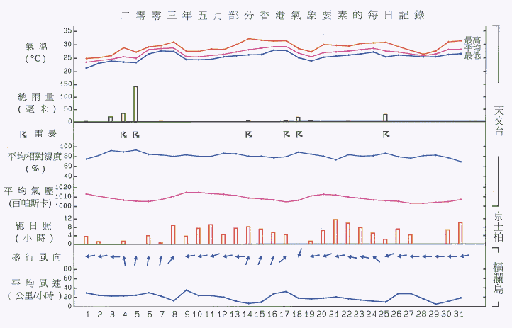 圖像展示二零零三年五月部分香港氣象要素的每日記錄