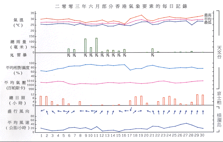 圖像展示二零零三年六月部分香港氣象要素的每日記錄