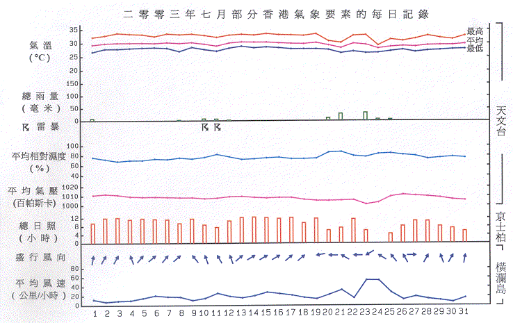 圖像展示二零零三年七月部分香港氣象要素的每日記錄