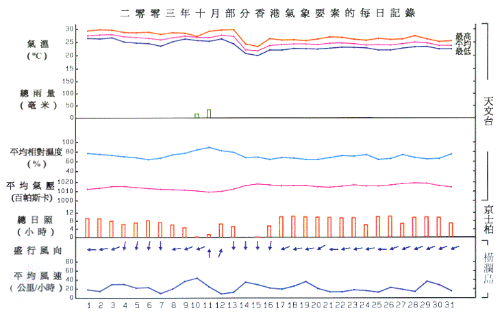 圖像展示二零零三年十月部分香港氣象要素的每日記錄