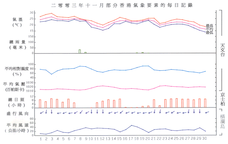 图像展示二零零三年十一月部分香港气象要素的每日记录