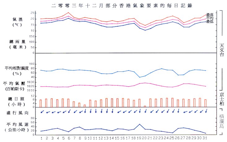 圖像展示二零零三年十二月部分香港氣象要素的每日記錄