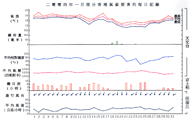 圖像展示二零零四年一月部分香港氣象要素的每日記錄
