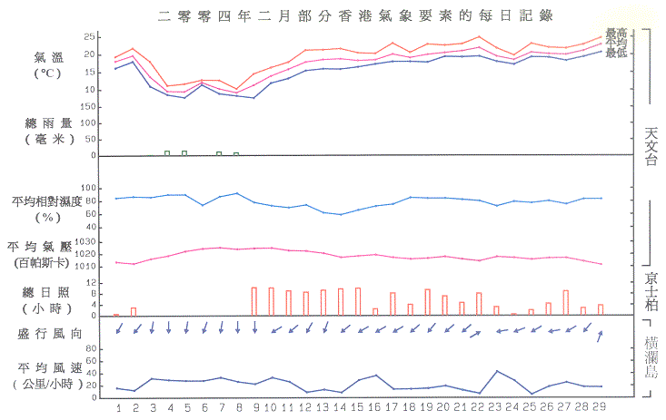 图像展示二零零四年二月部分香港气象要素的每日记录