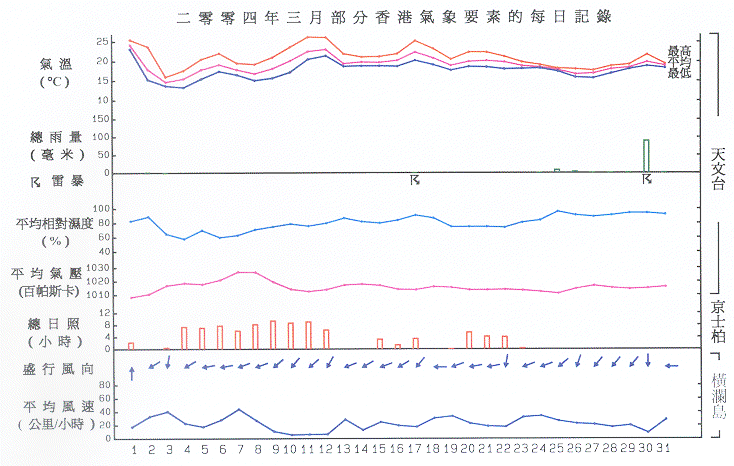圖像展示二零零四年三月部分香港氣象要素的每日記錄
