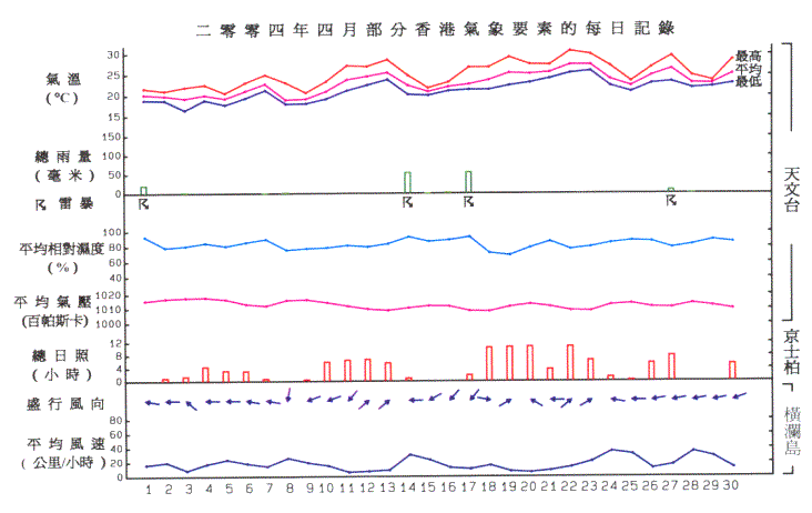 图像展示二零零四年四月部分香港气象要素的每日记录