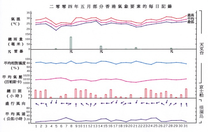 圖像展示二零零四年五月部分香港氣象要素的每日記錄