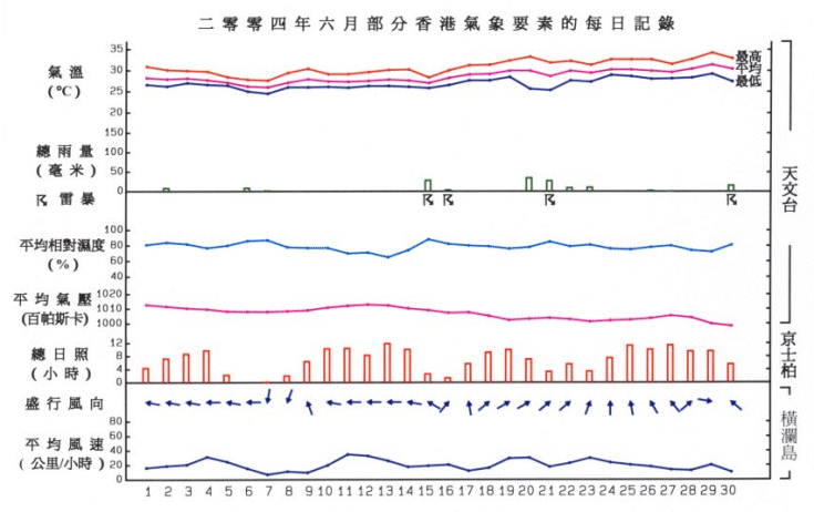圖像展示二零零四年六月部分香港氣象要素的每日記錄