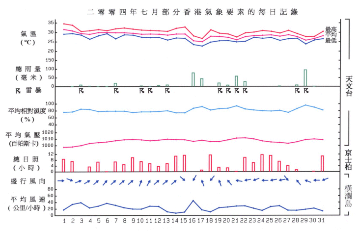 图像展示二零零四年七月部分香港气象要素的每日记录