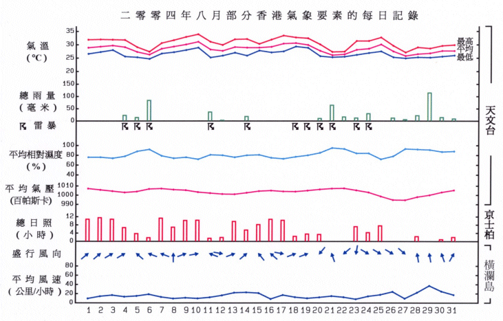 圖像展示二零零四年八月部分香港氣象要素的每日記錄