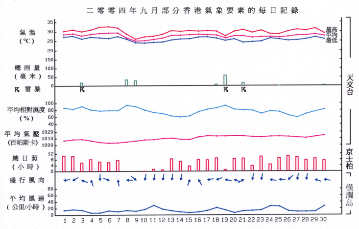 圖像展示二零零四年九月部分香港氣象要素的每日記錄