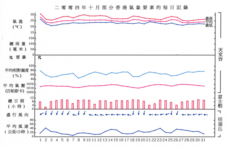 圖像展示二零零四年十月部分香港氣象要素的每日記錄