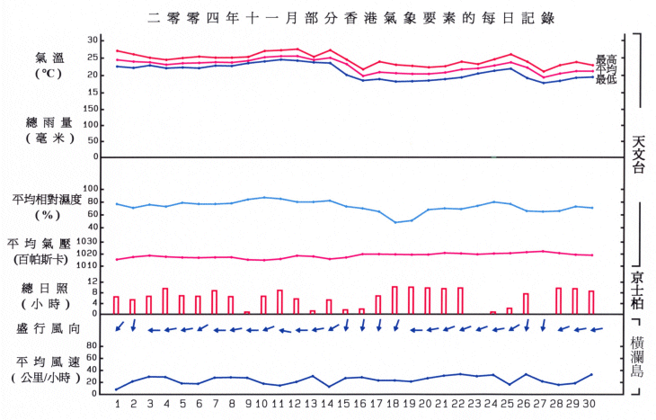 图像展示二零零四年十一月部分香港气象要素的每日记录