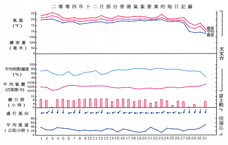 图像展示二零零四年十二月部分香港气象要素的每日记录