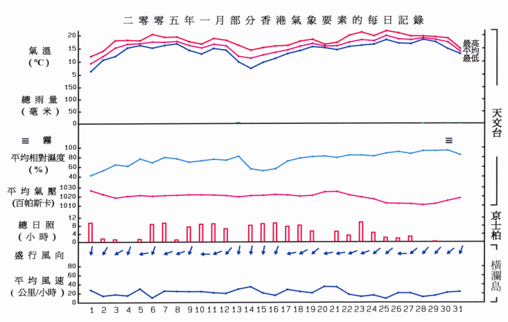 圖像展示二零零五年一月部分香港氣象要素的每日記錄