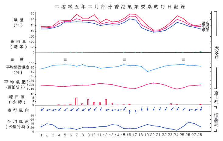 图像展示二零零五年二月部分香港气象要素的每日记录