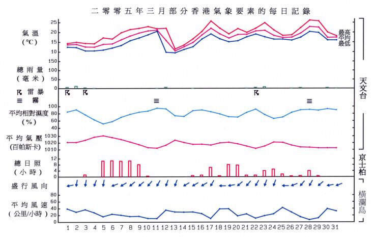 圖像展示二零零五年三月部分香港氣象要素的每日記錄