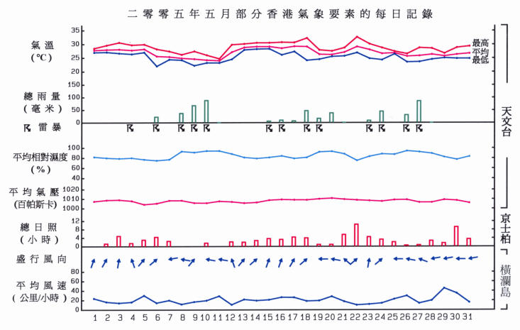 圖像展示二零零五年五月部分香港氣象要素的每日記錄