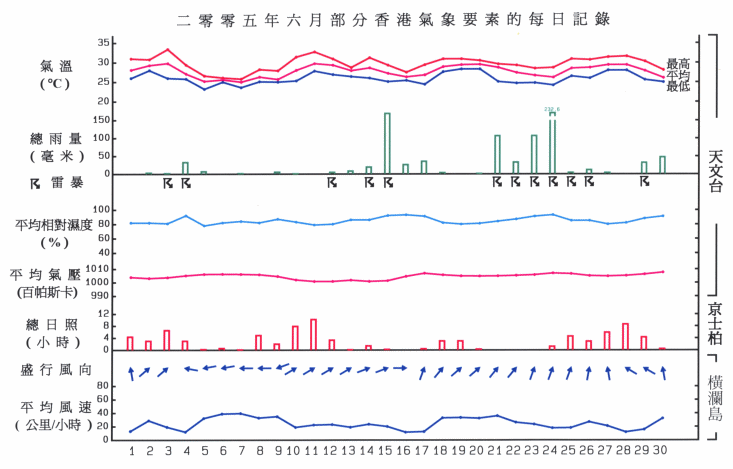 圖像展示二零零五年六月部分香港氣象要素的每日記錄