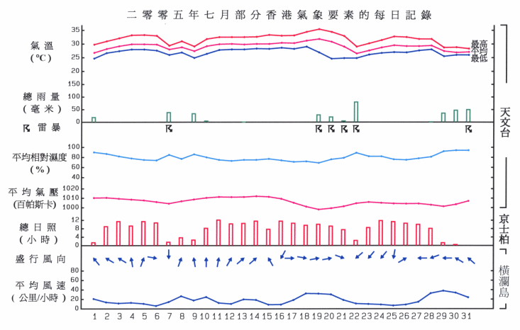 圖像展示二零零五年七月部分香港氣象要素的每日記錄