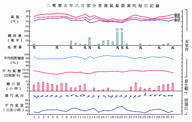 圖像展示二零零五年八月部分香港氣象要素的每日記錄