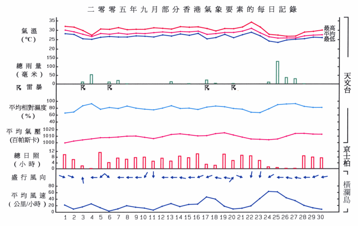 圖像展示二零零五年九月部分香港氣象要素的每日記錄
