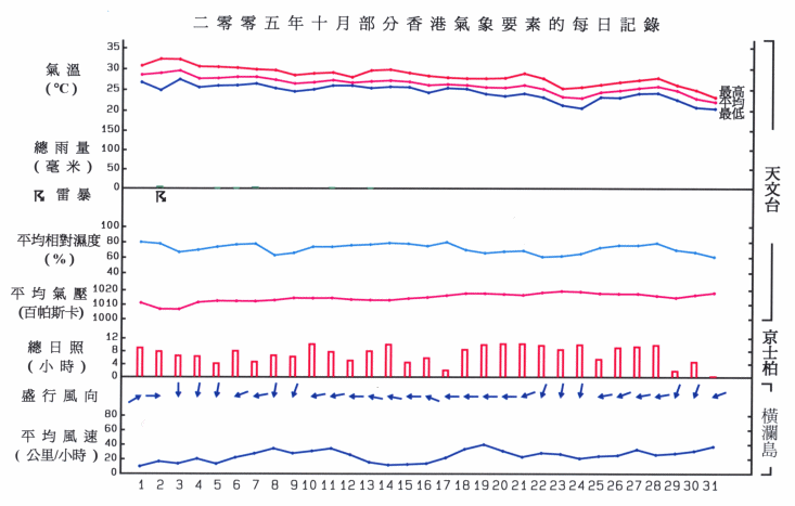 圖像展示二零零五年十月部分香港氣象要素的每日記錄