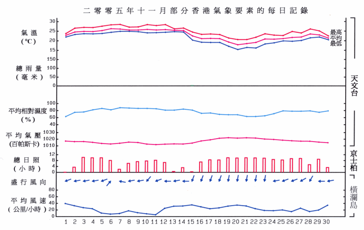 圖像展示二零零五年十一月部分香港氣象要素的每日記錄