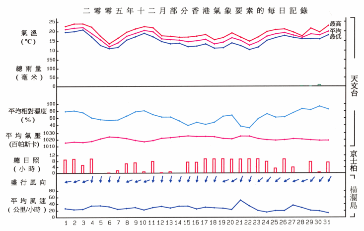 图像展示二零零五年十二月部分香港气象要素的每日记录