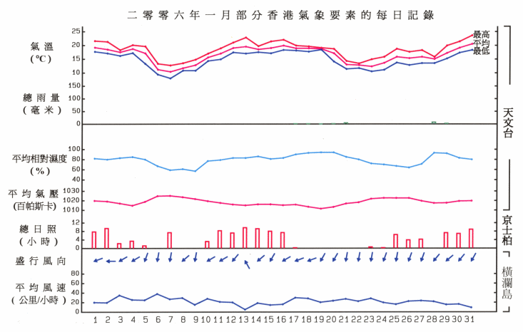 图像展示二零零六年一月部分香港气象要素的每日记录