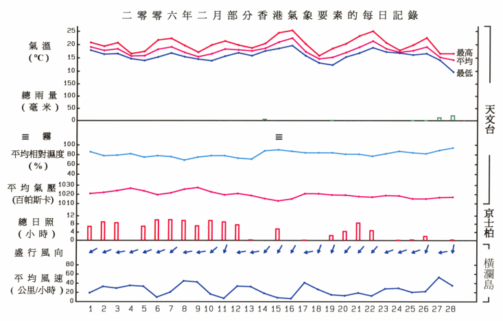 图像展示二零零六年二月部分香港气象要素的每日记录