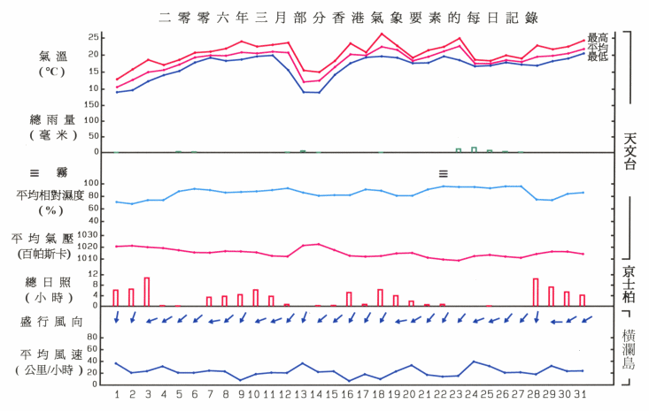 图像展示二零零六年三月部分香港气象要素的每日记录