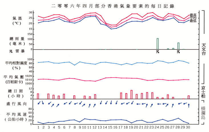 图像展示二零零六年四月部分香港气象要素的每日记录