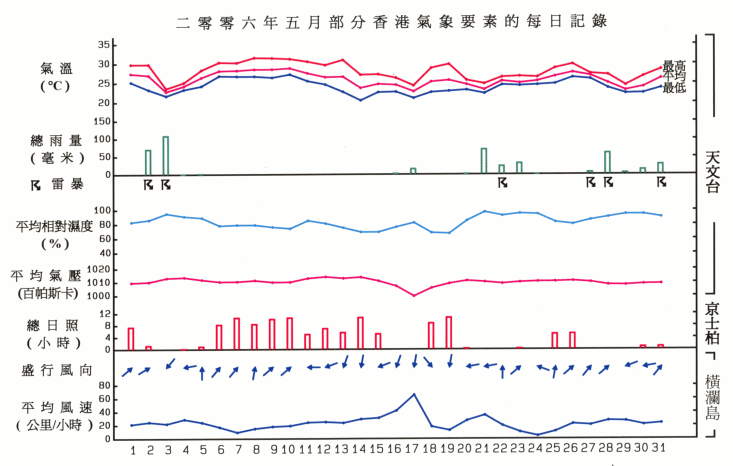 圖像展示二零零六年五月部分香港氣象要素的每日記錄