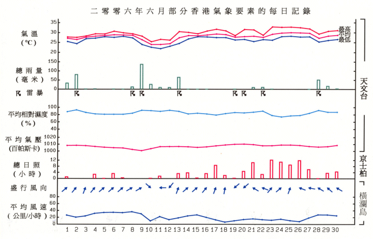 圖像展示二零零六年六月部分香港氣象要素的每日記錄